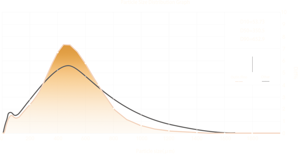 Grind particle distribution chart for OutIn Fino