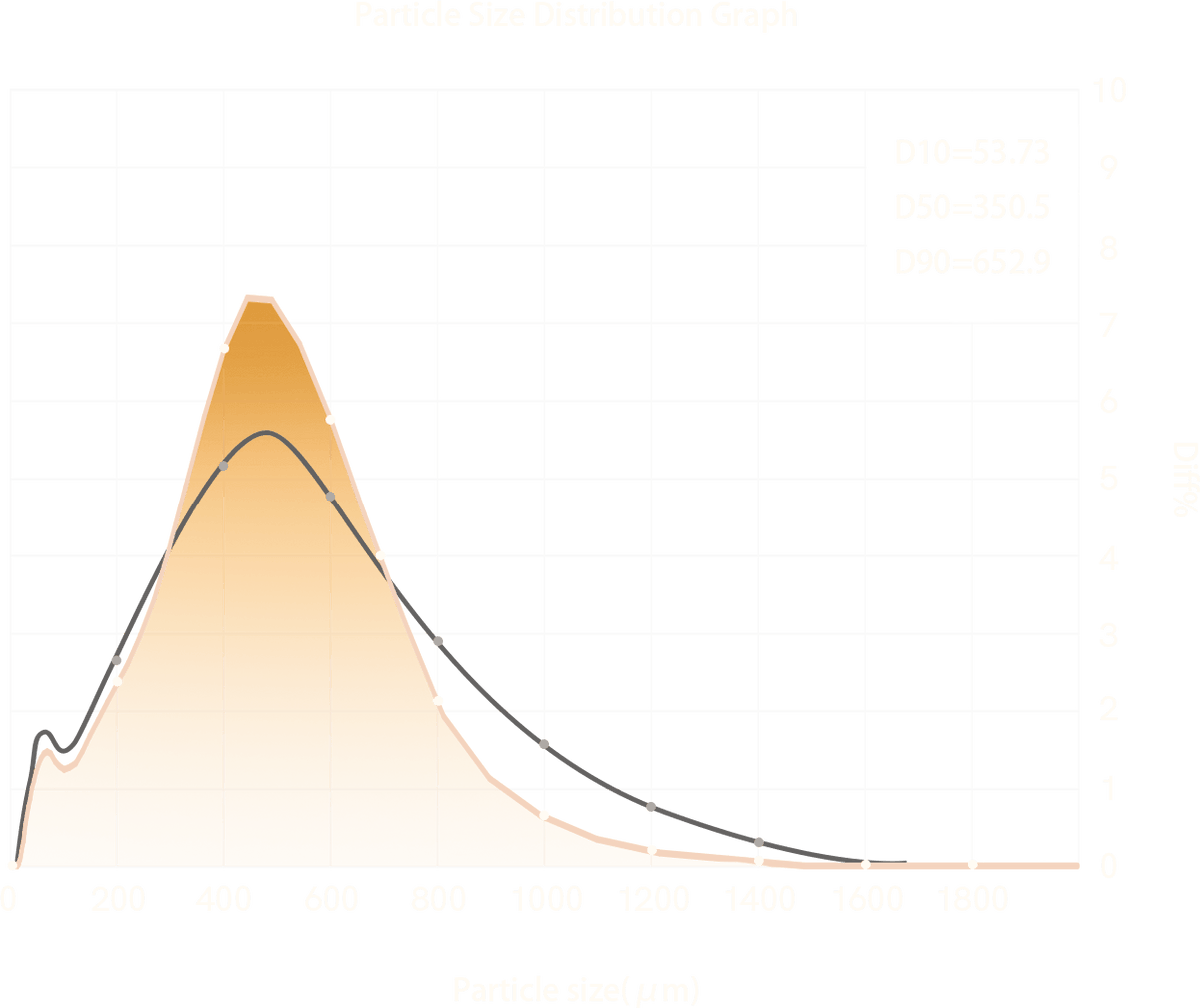 Grind particle distribution chart for OutIn Fino